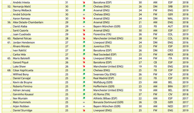 [Image: 100-most-valuable-footballers-CIES.png]