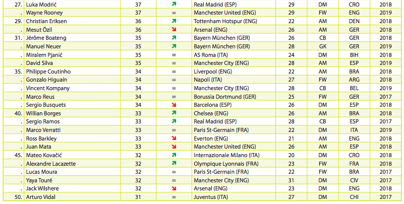 [Image: 100-most-valuable-footballers-CIES_1.png]