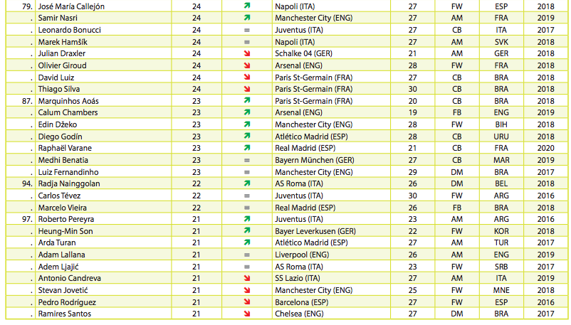 [Image: 100-most-valuable-footballers-CIES_2.png]