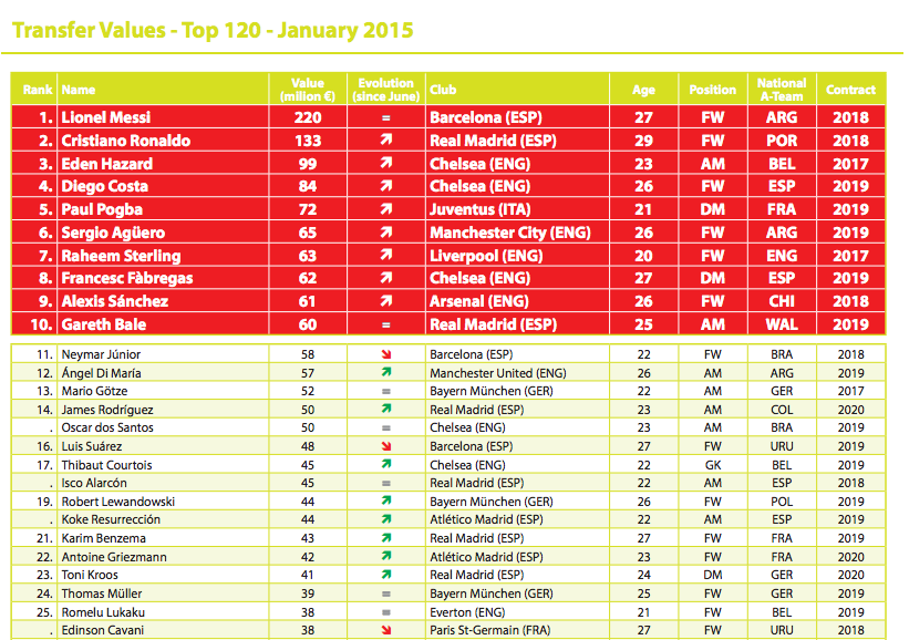 [Image: 100-most-valuable-footballers-CIES_3.png]