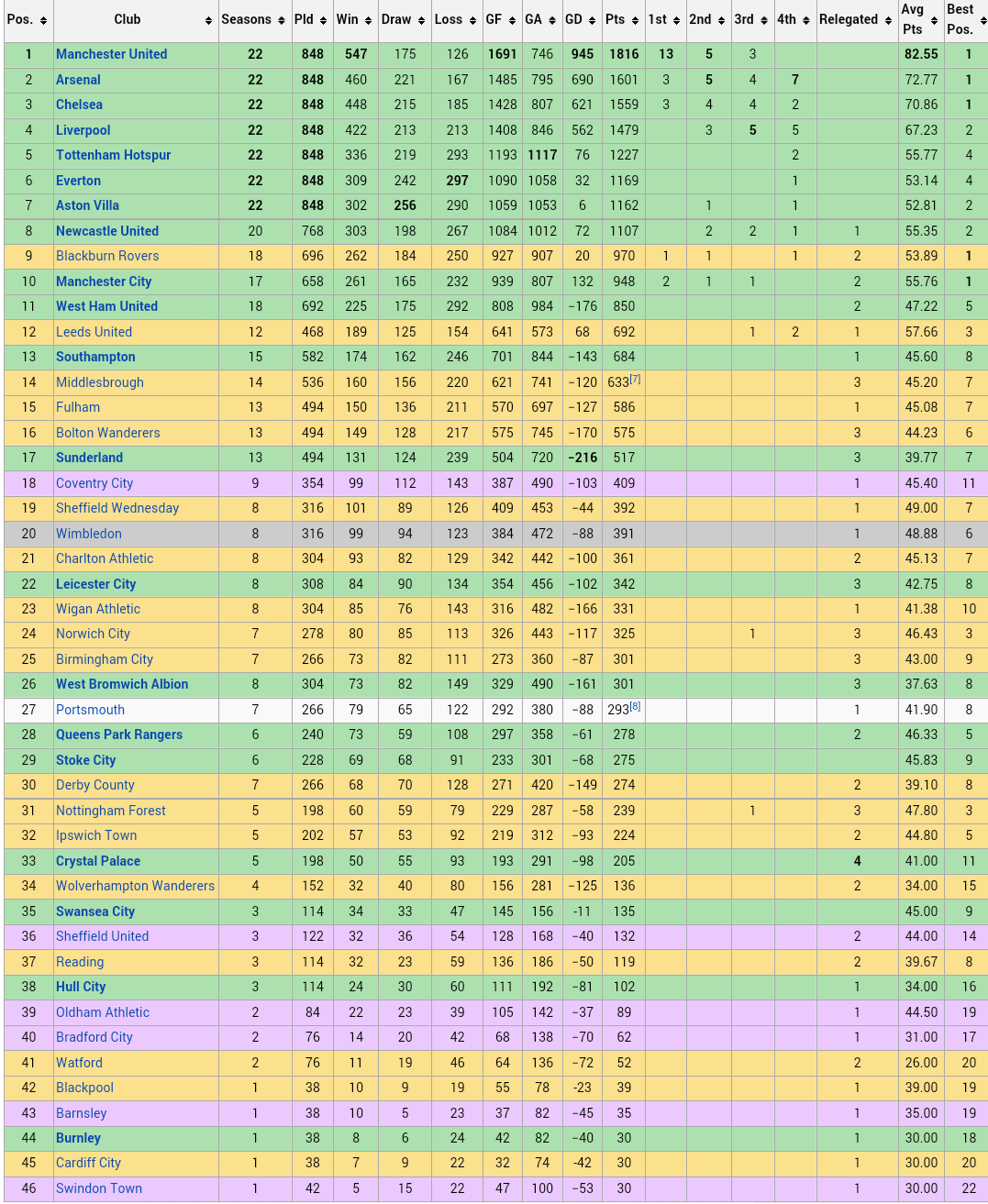 [Image: all-time-premier-league-table.png]