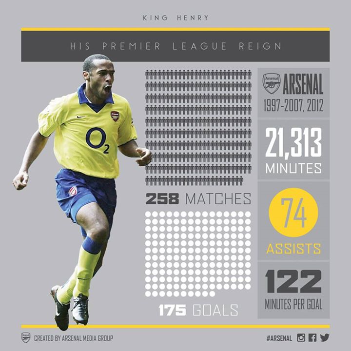[Image: thierry-henry-arsenal-record.jpg]